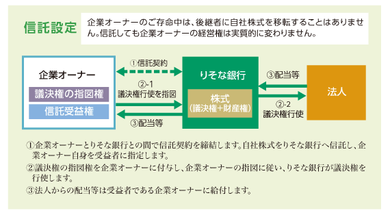 自社株承継信託(遺言代用型) 信託設定