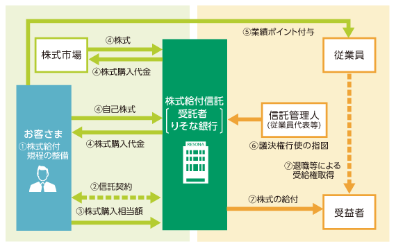 株式給付信託(従業員向け)