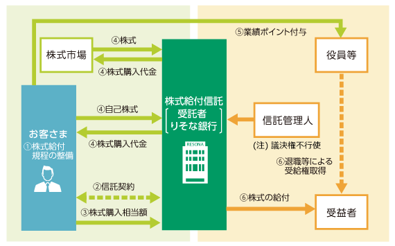 株式給付信託(役員向け)