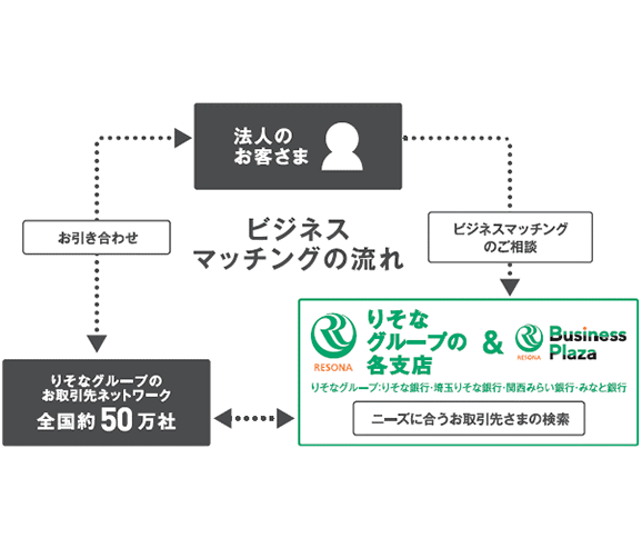 りそなグループのネットワーク