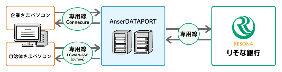 サービス概要_りそなパソコンサービス(AnserDATAPORT方式)