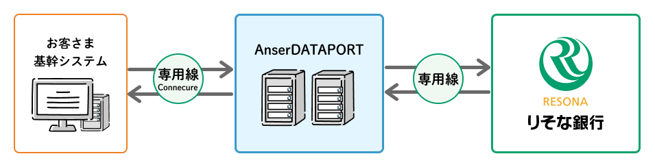 サービス概要_りそなコンピュータ伝送サービス(AnserDATAPORT方式)