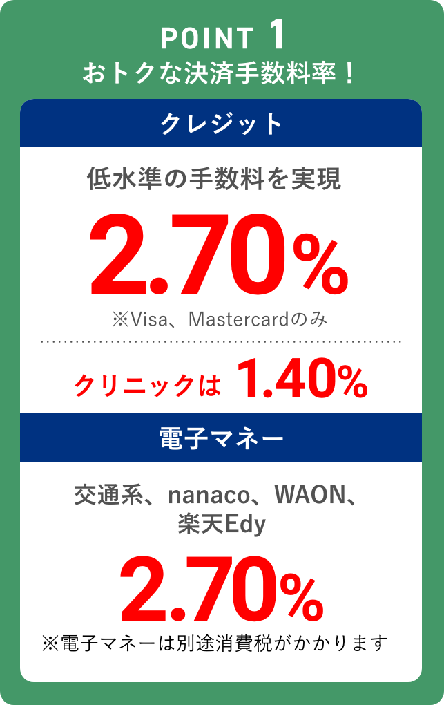 POINT 01 おトクな決済手数料プランがずーっと続く！Visa/Mastercardの決済手数料 低水準の手数料率を実現2.70% クリニックは1.40% 電子マネーの手数料2.70% ※別途消費税がかかります