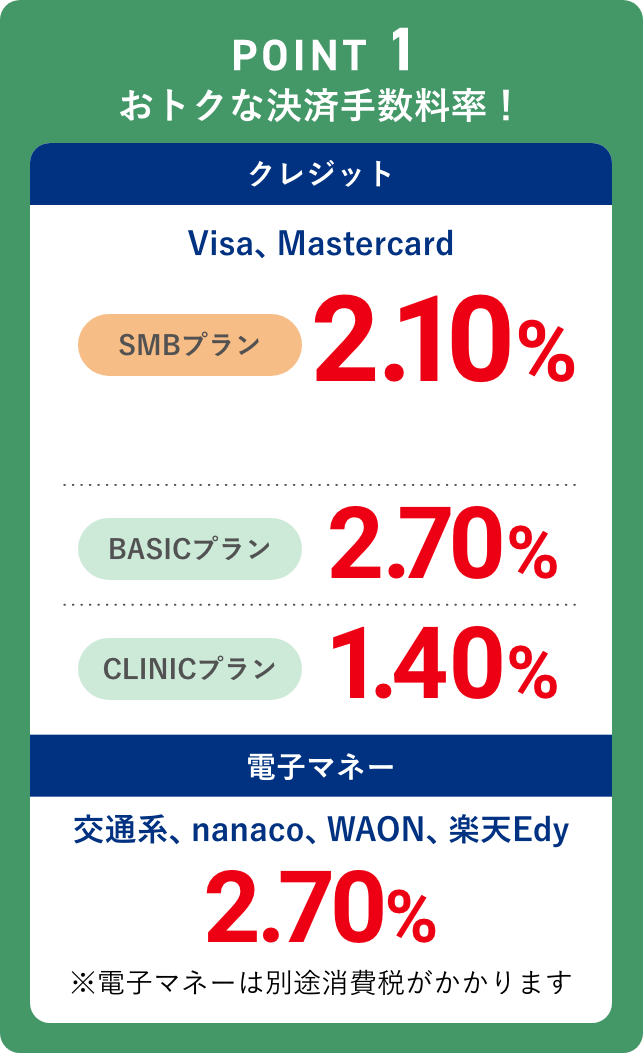 POINT 01 おトクな決済手数料率！Visa/MastercardはSMBプランは2.10%、BASICプランは2.70%、CLINICプランは1.40%、電子マネー（交通系、nanaco、WAON、楽天Edy）は手数料2.70% ※電子マネーは別途消費税がかかります