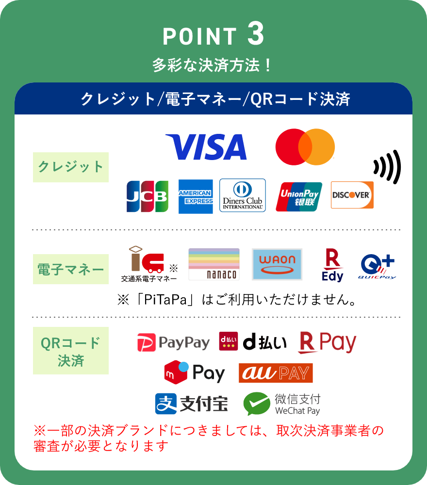 POINT 03 はじめてでも導入しやすい 決済ブランドを絞ったシンプルプラン！対応可能決済 月２回、週払い、毎営業日払い 月2回のみ ※「PiTaPa」はご利用いただけません