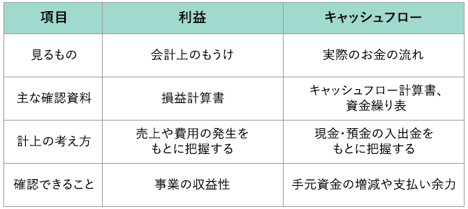 利益とキャッシュフローを比較した表。見るものは、利益が「会計上のもうけ」、キャッシュフローが「実際のお金の流れ」。主な確認資料は、利益が「損益計算書」、キャッシュフローが「キャッシュフロー計算書、資金繰り表」。計上の考え方は、利益が「売上や費用の発生をもとに把握する」、キャッシュフローが「現金・預金の入出金をもとに把握する」。確認できることは、利益が「事業の収益性」、キャッシュフローが「手元資金の増減や支払い余力」。