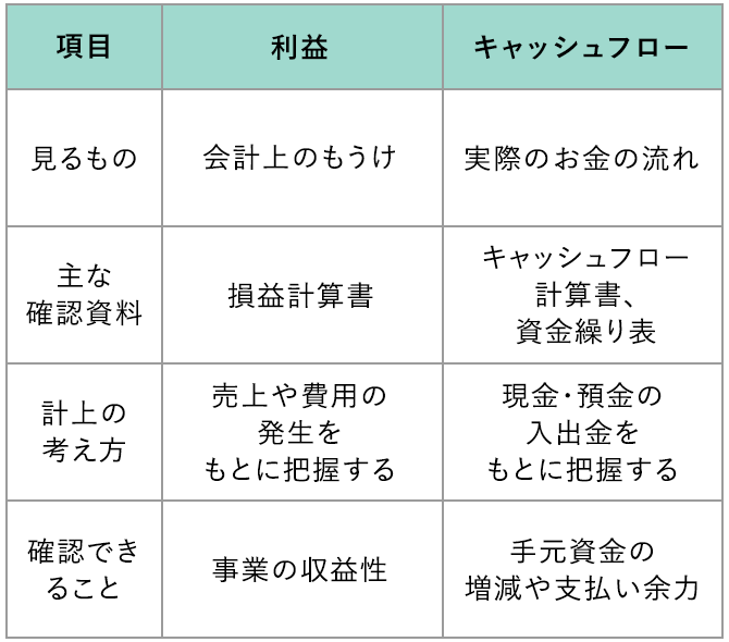 利益とキャッシュフローを比較した表。見るものは、利益が「会計上のもうけ」、キャッシュフローが「実際のお金の流れ」。主な確認資料は、利益が「損益計算書」、キャッシュフローが「キャッシュフロー計算書、資金繰り表」。計上の考え方は、利益が「売上や費用の発生をもとに把握する」、キャッシュフローが「現金・預金の入出金をもとに把握する」。確認できることは、利益が「事業の収益性」、キャッシュフローが「手元資金の増減や支払い余力」。