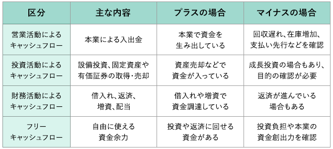 キャッシュフローの区分、主な内容、プラスの場合、マイナスの場合をまとめた表。営業活動、投資活動、財務活動、フリーキャッシュフローの4区分について記載している。