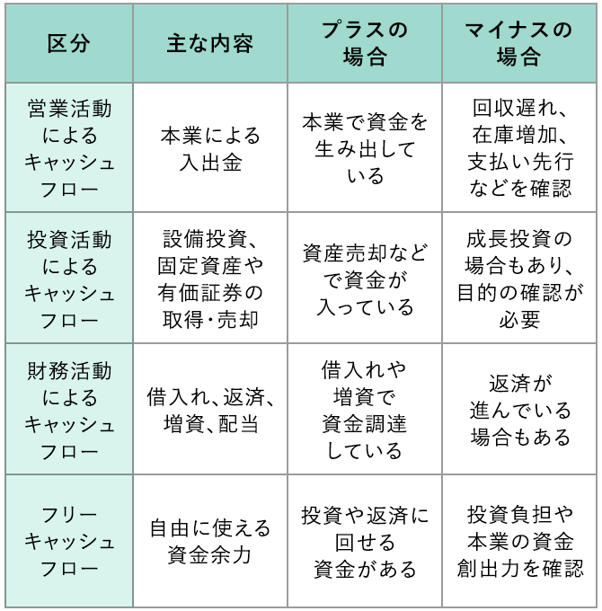 キャッシュフローの区分、主な内容、プラスの場合、マイナスの場合をまとめた表。営業活動、投資活動、財務活動、フリーキャッシュフローの4区分について記載している。