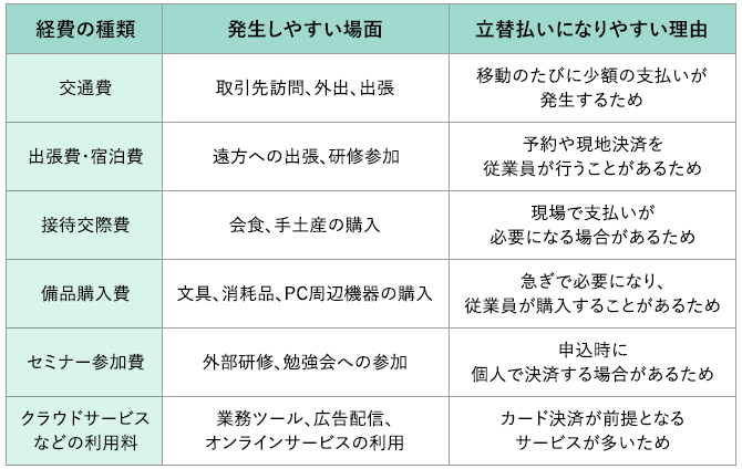 経費の種類、発生しやすい場面、立替払いになりやすい理由を示す表。交通費は取引先訪問、外出、出張で、移動のたびに少額の支払いが発生するため。出張費・宿泊費は遠方への出張、研修参加で、予約や現地決済を従業員が行うことがあるため。接待交際費は会食、手土産の購入で、現場で支払いが必要になる場合があるため。備品購入費は文具、消耗品、PC周辺機器の購入で、急ぎで必要になり従業員が購入することがあるため。セミナー参加費は外部研修、勉強会への参加で、申込時に個人で決済する場合があるため。クラウドサービスなどの利用料は業務ツール、広告配信、オンラインサービスの利用で、カード決済が前提となるサービスが多いため。