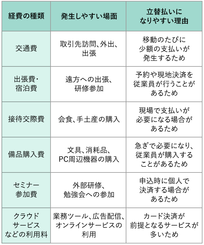 経費の種類、発生しやすい場面、立替払いになりやすい理由を示す表。交通費は取引先訪問、外出、出張で、移動のたびに少額の支払いが発生するため。出張費・宿泊費は遠方への出張、研修参加で、予約や現地決済を従業員が行うことがあるため。接待交際費は会食、手土産の購入で、現場で支払いが必要になる場合があるため。備品購入費は文具、消耗品、PC周辺機器の購入で、急ぎで必要になり従業員が購入することがあるため。セミナー参加費は外部研修、勉強会への参加で、申込時に個人で決済する場合があるため。クラウドサービスなどの利用料は業務ツール、広告配信、オンラインサービスの利用で、カード決済が前提となるサービスが多いため。