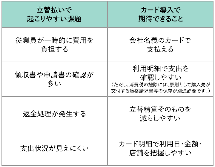 立替払いで起こりやすい課題と、カード導入で期待できることを比較した表。左列には「従業員が一時的に費用を負担する」「領収書や申請書の確認が多い」「返金処理が発生する」「支出状況が見えにくい」。右列には「会社名義のカードで支払える」「利用明細で支出を確認しやすい」「立替精算そのものを減らしやすい」「カード明細で利用日・金額・店舗を把握しやすい」とある。
