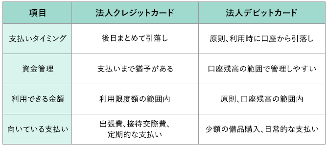 法人クレジットカードと法人デビットカードの比較表。支払いタイミングは、法人クレジットカードが「後日まとめて引落し」、法人デビットカードが「原則、利用時に口座から引落し」。資金管理は、法人クレジットカードが「支払いまで猶予がある」、法人デビットカードが「口座残高の範囲で管理しやすい」。利用できる金額は、法人クレジットカードが「利用限度額の範囲内」、法人デビットカードが「原則、口座残高の範囲内」。向いている支払いは、法人クレジットカードが「出張費、接待交際費、定期的な支払い」、法人デビットカードが「少額の備品購入、日常的な支払い」。