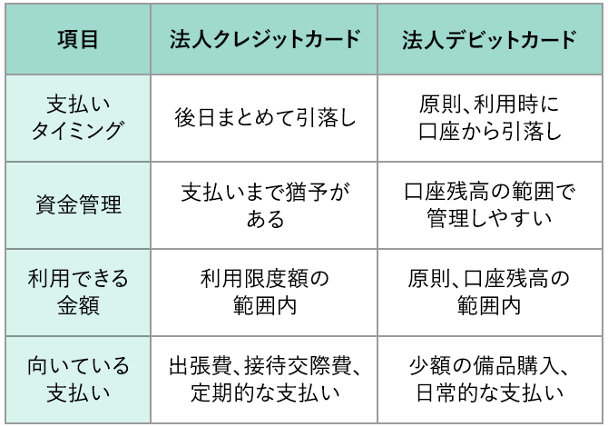法人クレジットカードと法人デビットカードの比較表。支払いタイミングは、法人クレジットカードが「後日まとめて引落し」、法人デビットカードが「原則、利用時に口座から引落し」。資金管理は、法人クレジットカードが「支払いまで猶予がある」、法人デビットカードが「口座残高の範囲で管理しやすい」。利用できる金額は、法人クレジットカードが「利用限度額の範囲内」、法人デビットカードが「原則、口座残高の範囲内」。向いている支払いは、法人クレジットカードが「出張費、接待交際費、定期的な支払い」、法人デビットカードが「少額の備品購入、日常的な支払い」。