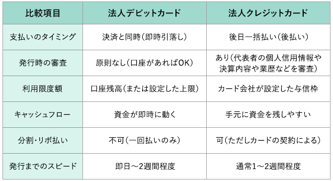 経費の種類、発生しやすい場面、立替払いになりやすい理由を示す表。交通費は取引先訪問、外出、出張で、移動のたびに少額の支払いが発生するため。出張費・宿泊費は遠方への出張、研修参加で、予約や現地決済を従業員が行うことがあるため。接待交際費は会食、手土産の購入で、現場で支払いが必要になる場合があるため。備品購入費は文具、消耗品、PC周辺機器の購入で、急ぎで必要になり従業員が購入することがあるため。セミナー参加費は外部研修、勉強会への参加で、申込時に個人で決済する場合があるため。クラウドサービスなどの利用料は業務ツール、広告配信、オンラインサービスの利用で、カード決済が前提となるサービスが多いため。