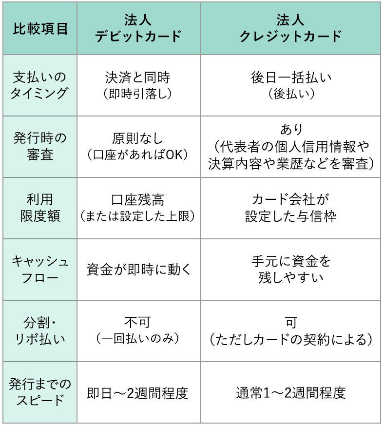 経費の種類、発生しやすい場面、立替払いになりやすい理由を示す表。交通費は取引先訪問、外出、出張で、移動のたびに少額の支払いが発生するため。出張費・宿泊費は遠方への出張、研修参加で、予約や現地決済を従業員が行うことがあるため。接待交際費は会食、手土産の購入で、現場で支払いが必要になる場合があるため。備品購入費は文具、消耗品、PC周辺機器の購入で、急ぎで必要になり従業員が購入することがあるため。セミナー参加費は外部研修、勉強会への参加で、申込時に個人で決済する場合があるため。クラウドサービスなどの利用料は業務ツール、広告配信、オンラインサービスの利用で、カード決済が前提となるサービスが多いため。