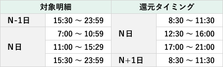 結果データ還元タイミング