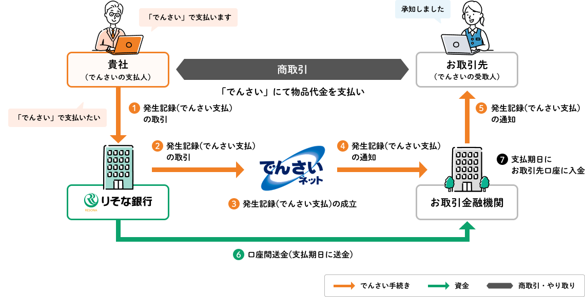 でんさいの取引イメージ_支払