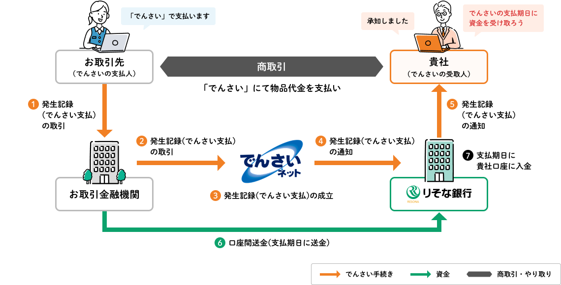 でんさいの取引イメージ_受取(でんさい割引を利用しない場合)