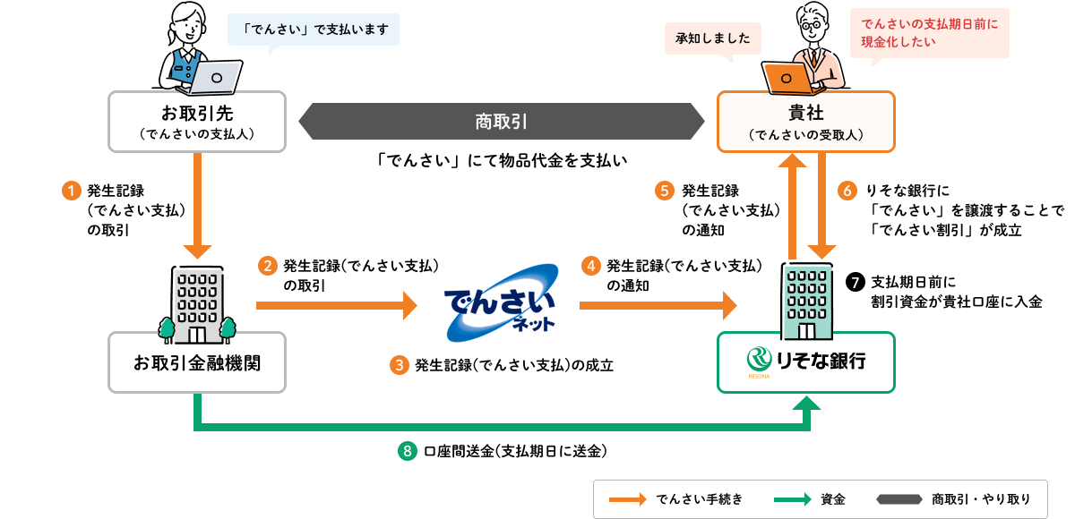 でんさいの取引イメージ_受取(でんさい割引を利用する場合)