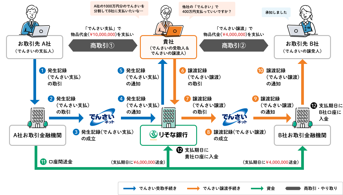 でんさいの取引イメージ_譲渡
