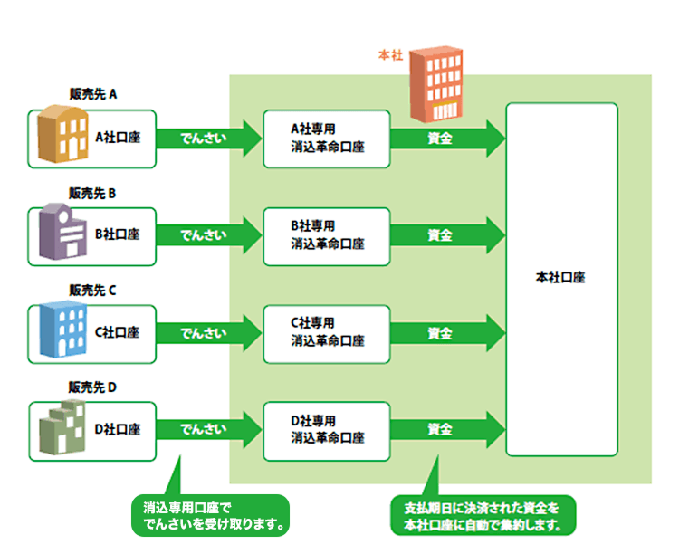 消込革命口座を本社のみで使う場合