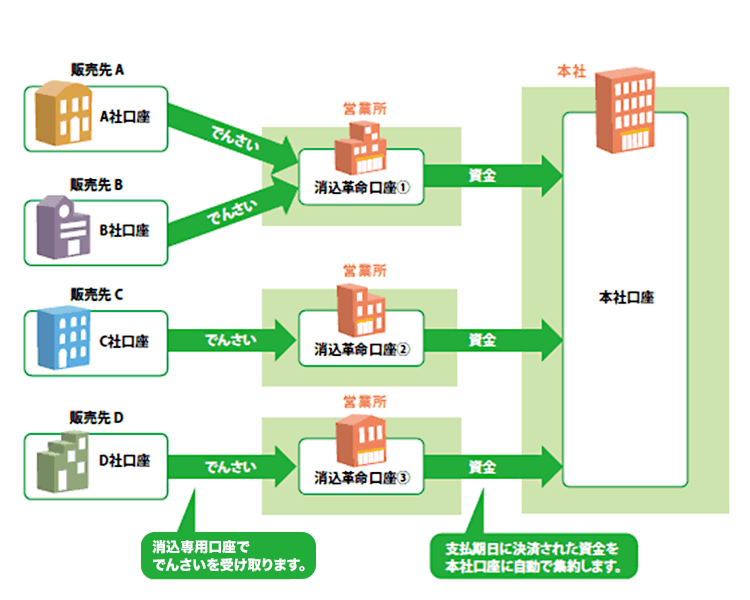 消込革命口座を営業所に割り当てた場合