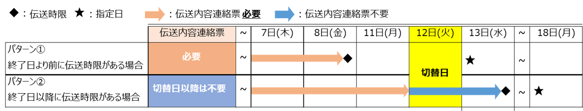 伝送内容連絡票要否の図