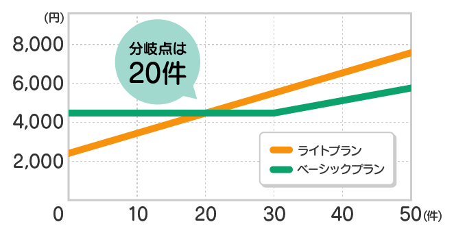 分岐点は20件