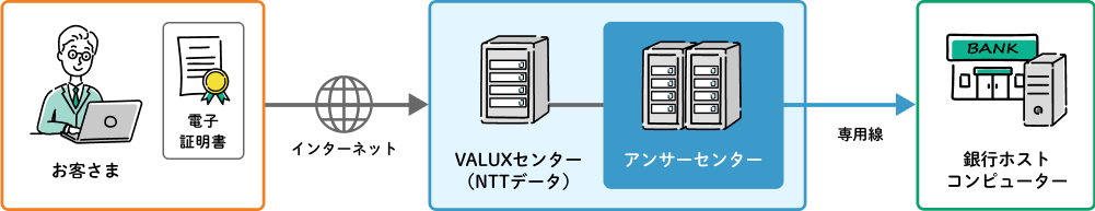 サービス概要_りそなパソコンサービス（AnserSCP（VALUX））