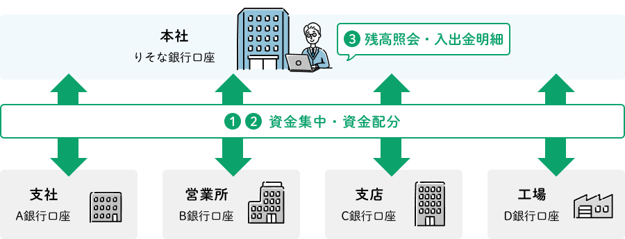 資金集中・配分イメージ