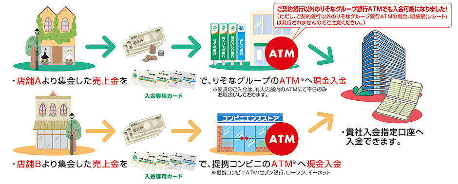 サービスのしくみ
