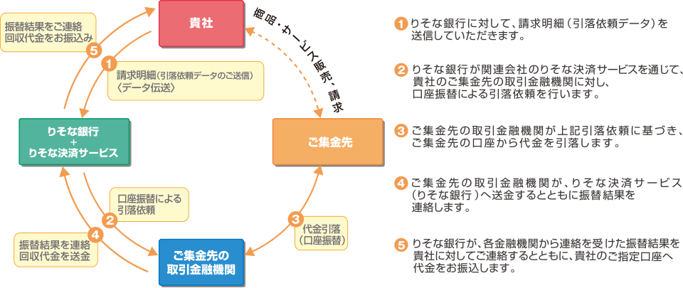 サービスの仕組み