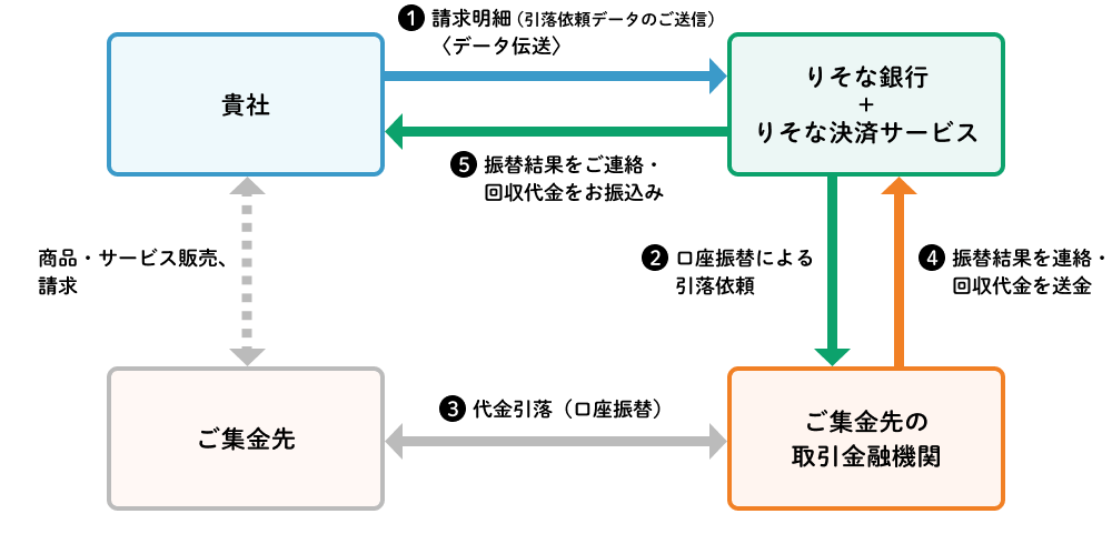 サービスのしくみ