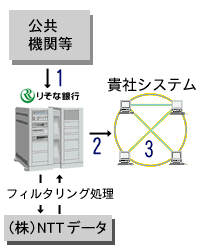 サービス概要図