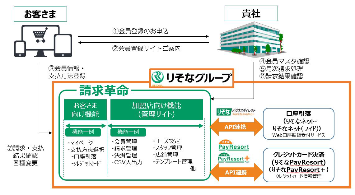 【Web請求管理システム】お取引イメージ