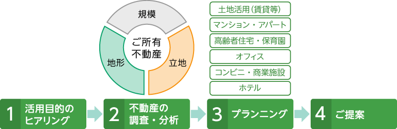 ①活用目的のヒアリング→②不動産の調査・分析→③プランニング「土地活用（賃貸等）、マンション・アパート、高齢者住宅・保育園、オフィス、コンビニ・商業施設、ホテル」→④ご提案