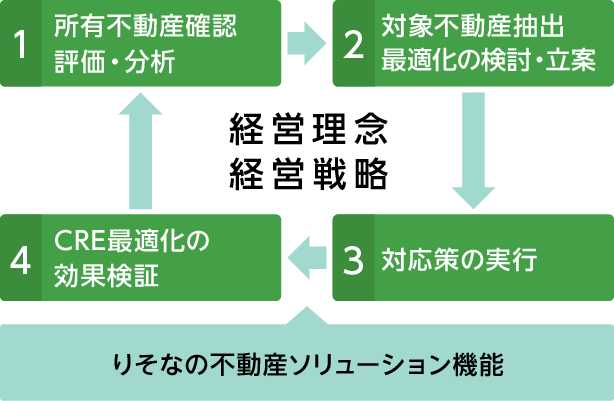 ①所有不動産確認・評価・分析→②対象不動産抽出、最適化の検討・立案→③対応策の実行→④CRE最適化の効果検証→①