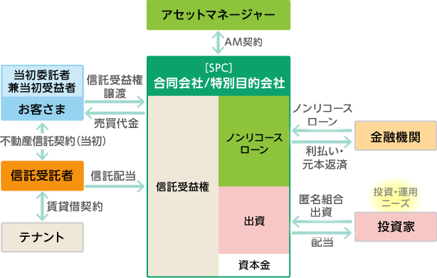 不動産流動化のスキームの一例の図