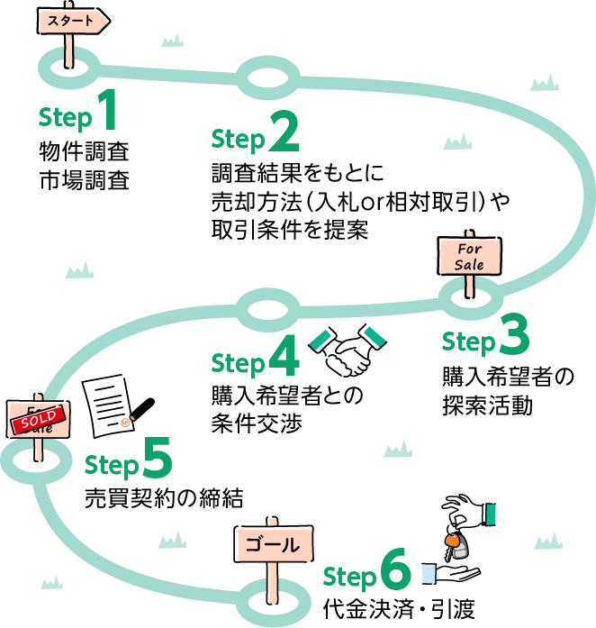 一般的な流れ（ご売却の場合）【Step1】物件調査・市場調査【Step2】調査結果をもとに売却方法（入札or相対取引）や取引条件を提案【Step3】購入希望者の探索活動【Step4】購入希望者との条件交渉【Step5】売買契約の締結【Step6】代金決済・引渡