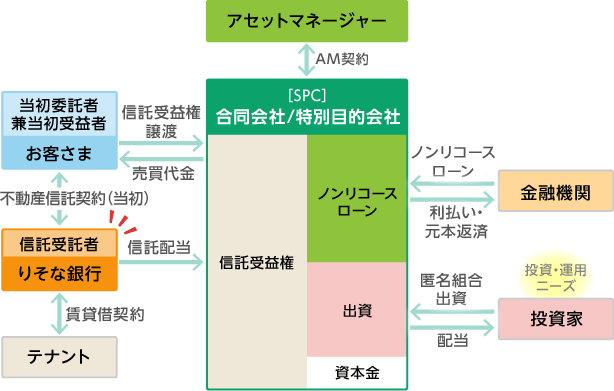 不動産信託のスキームの一例図