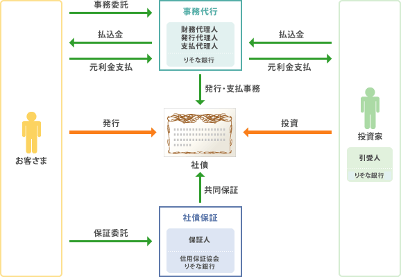 私募債のしくみ