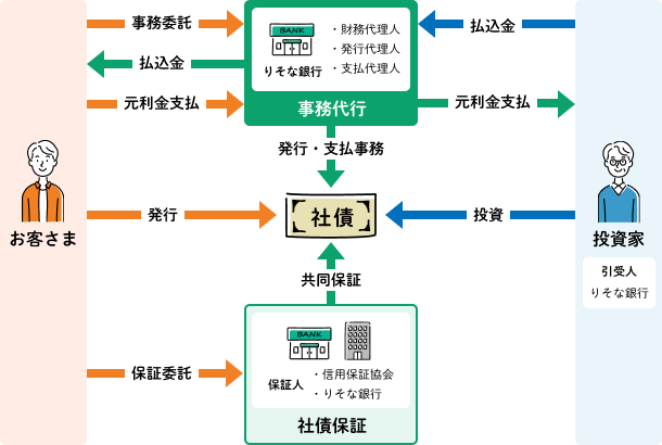 私募債のしくみ