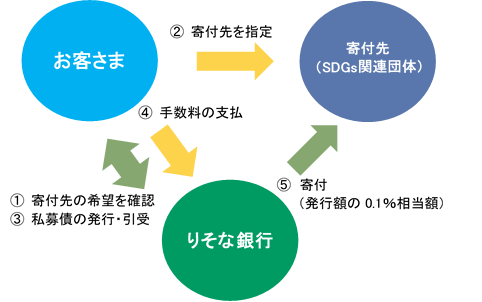 SDGs推進私募債の仕組み