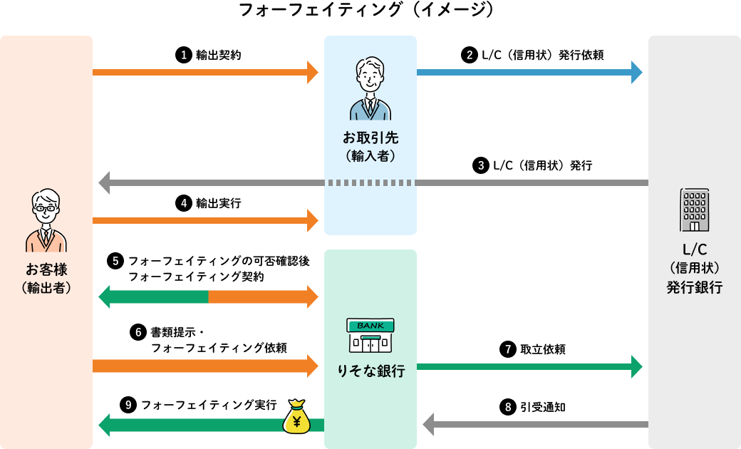 フォーフェイティングサービスイメージ