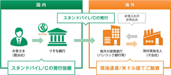 スタンドバイクレジットに基づく提携銀行の融資