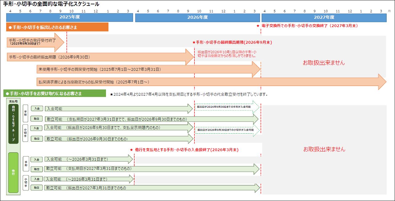 手形・小切手の全面的な電子化スケジュール