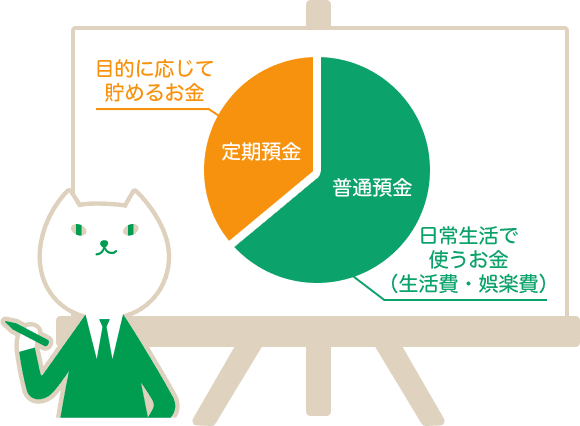 定期預金:目的に応じて貯めるお金 普通預金:日常生活で使うお金(生活費・娯楽費)