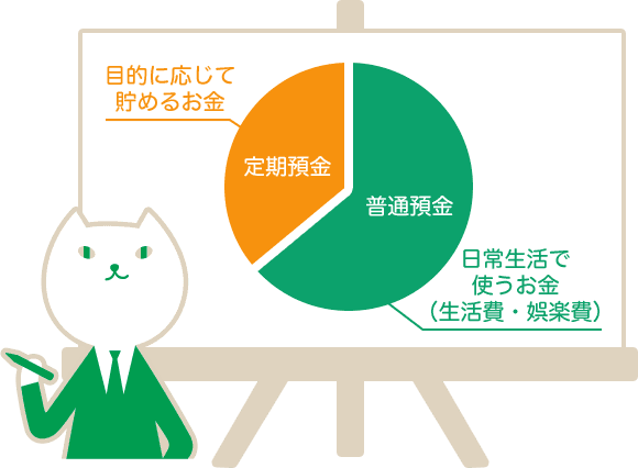 定期預金：目的に応じて貯めるお金　普通預金：日常生活で使うお金（生活費・娯楽費）