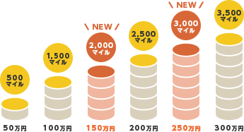 例えば150万円のご利用で2,000マイル、250万円のご利用で3,000マイルがたまります。